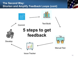 The Second Way:
Shorten and Amplify Feedback Loops (cont)
52
Develop
Commit
Test Build
Manual Test
Issue Tracker
5 steps to get
feedback
 