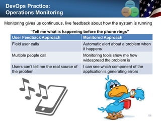 DevOps Practice:
Operations Monitoring
Monitoring gives us continuous, live feedback about how the system is running
59
User Feedback Approach Monitored Approach
Field user calls Automatic alert about a problem when
it happens
Multiple people call Monitoring tools show me how
widespread the problem is
Users can’t tell me the real source of
the problem
I can see which component of the
application is generating errors
Communication
Integration
Collaboration
“Tell me what is happening before the phone rings”
 