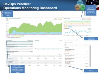 DevOps Practice:
Operations Monitoring Dashboard
Application
Response
Time
Application
Performance
Index (User
Satisfaction)
Application
Throughput
Alerts
Transaction
Timings (drill down
capability to code
level, transaction
level)
Communication
Integration
Collaboration
 