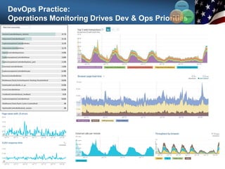 DevOps Practice:
Operations Monitoring Drives Dev & Ops Priorities
Communication
Integration
Collaboration
 