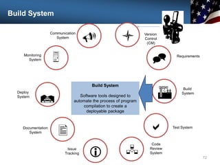 Build System
72
Communication
System

Monitoring
System
Deploy
System

U
Documentation
System
Issue
Tracking i
l Version
Control
(CM)
^ Requirements
A
R
Build
System
a Test System
Code
Review
System

Build System
Software tools designed to
automate the process of program
compilation to create a
deployable package
 