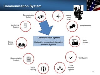 Communication System
79
Communication
System

Monitoring
System
Deploy
System

U
Documentation
System
Issue
Tracking i
l Version
Control
(CM)
^ Requirements
A
R
Build
System
a Test System
Code
Review
System

Communication System
Method for conveying information
between systems
 