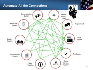 Automate All the Connections!
80
Communication
System

Monitoring
System
Deploy
System

U
Documentation
System
Issue
Tracking i
l Version
Control
(CM)
^ Requirements
A
R
Build
System
a Test System
Code
Review
System

 