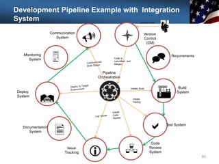 85
Communication
System

Monitoring
System
Deploy
System

U
Documentation
System
Issue
Tracking i
l Version
Control
(CM)
^ Requirements
A
R
Build
System
a Test System
Code
Review
System

Code is
committed and
Merged
Initiate Build
Initiate
Testing
Development Pipeline Example with Integration
System Commit code
Pipeline
Orchestration
 