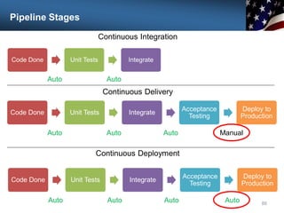 Pipeline Stages
Code Done Unit Tests Integrate
Acceptance
Testing
Deploy to
Production
86
Continuous Delivery
Auto Auto Auto Manual
Code Done Unit Tests Integrate
Acceptance
Testing
Deploy to
Production
Continuous Deployment
Auto Auto Auto Auto
Code Done Unit Tests Integrate
Continuous Integration
Auto Auto
 