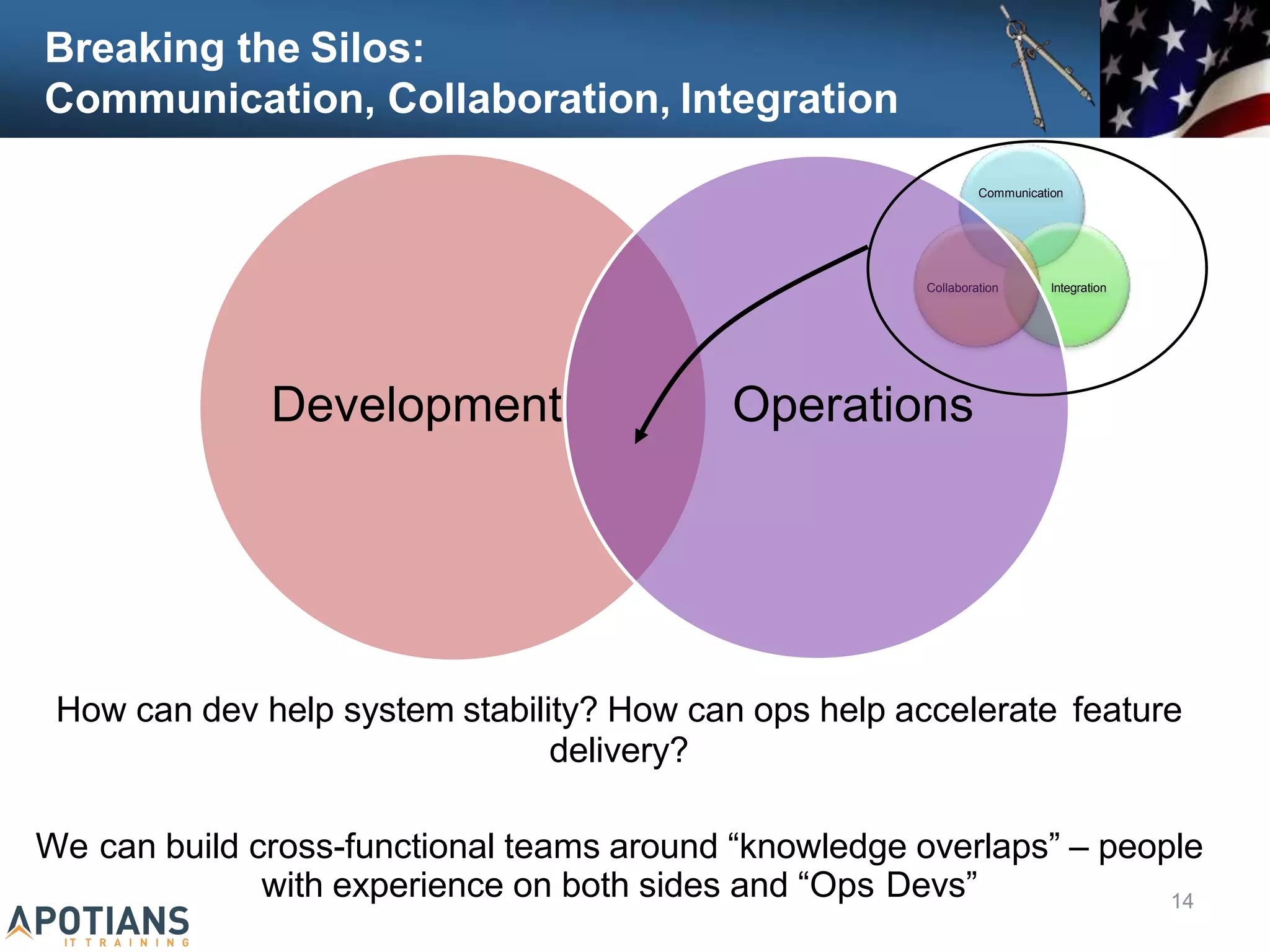 Breaking the Silos:
Communication, Collaboration, Integration
How can dev help system stability? How can ops help accelerate feature
delivery?
We can build cross-functional teams around “knowledge overlaps” – people
with experience on both sides and “Ops Devs”
Communication
Integration
Collaboration
Development Operations
14
 