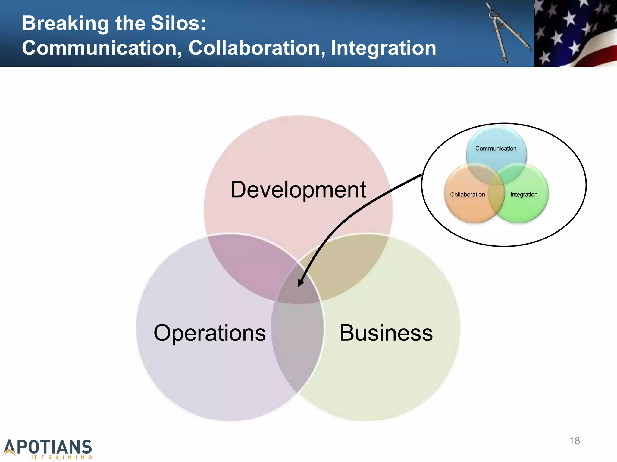 Breaking the Silos:
Communication, Collaboration, Integration
Communication
Integration
Collaboration
Development
Business
Operations
18
 