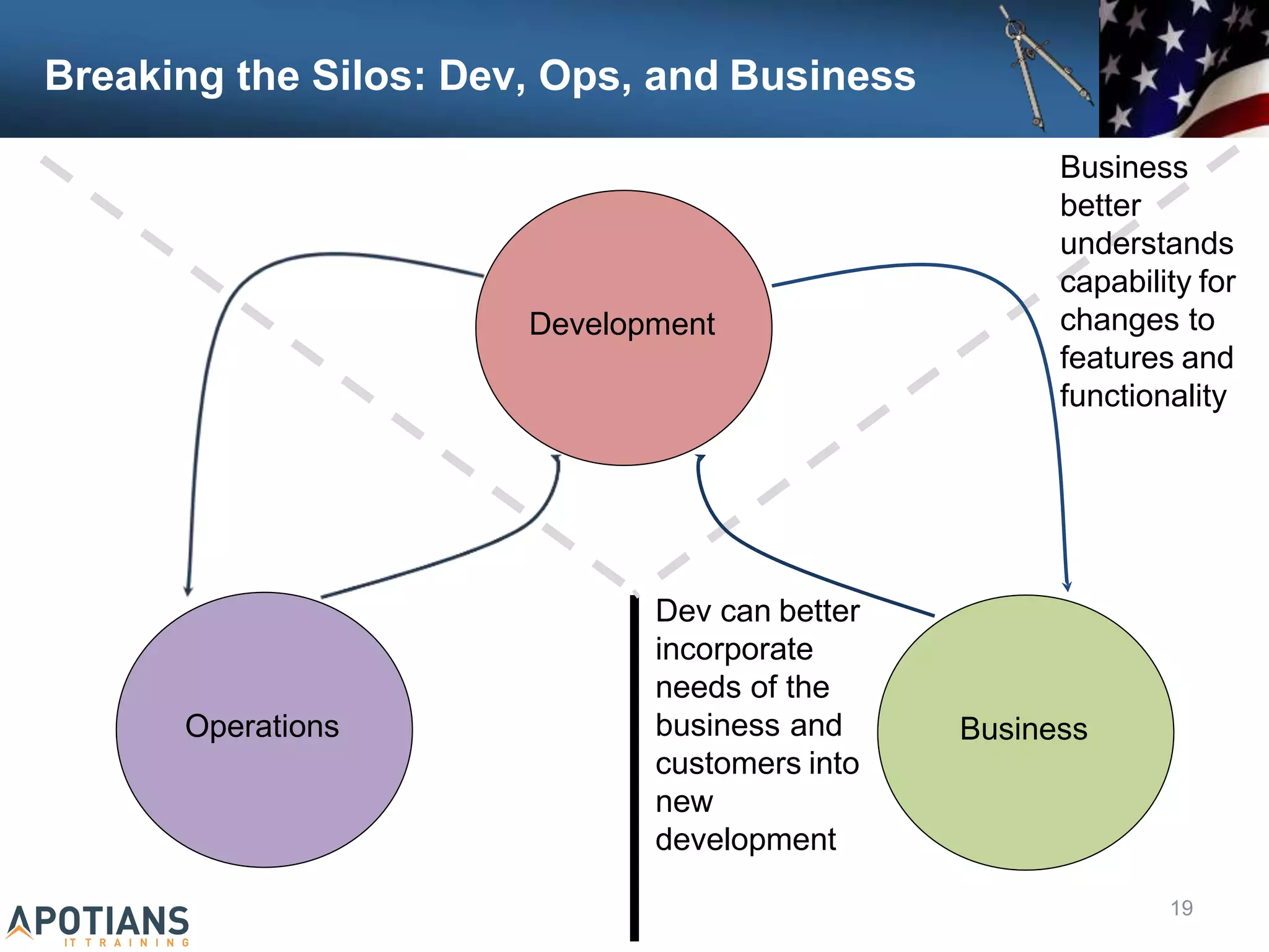 Breaking the Silos: Dev, Ops, and Business
Development
Business
Operations
Business
better
understands
capability for
changes to
features and
functionality
Dev can better
incorporate
needs of the
business and
customers into
new
development
19
 
