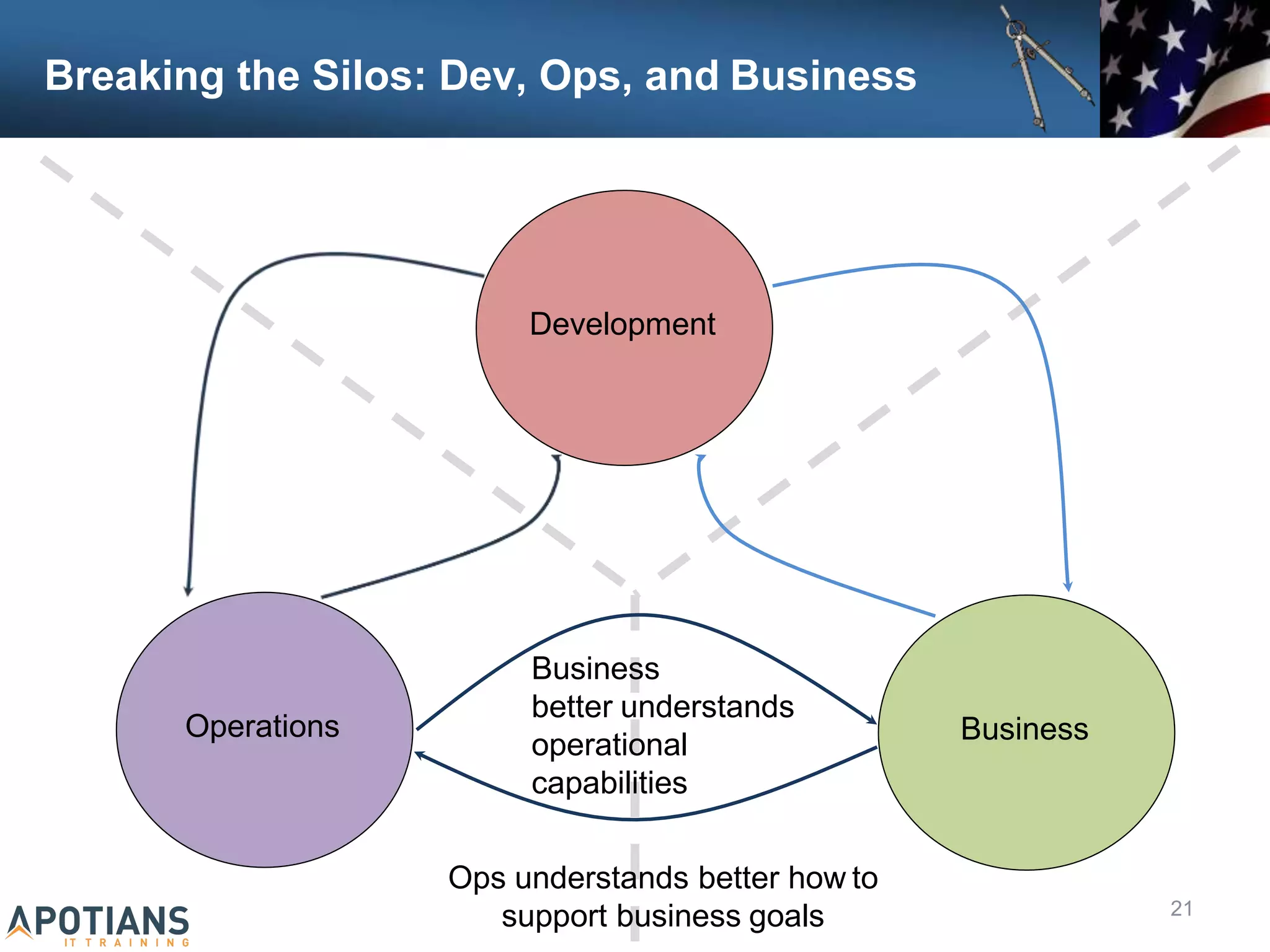 Breaking the Silos: Dev, Ops, and Business
21
Development
Business
Operations
Business
better understands
operational
capabilities
Ops understands better how to
support business goals
 