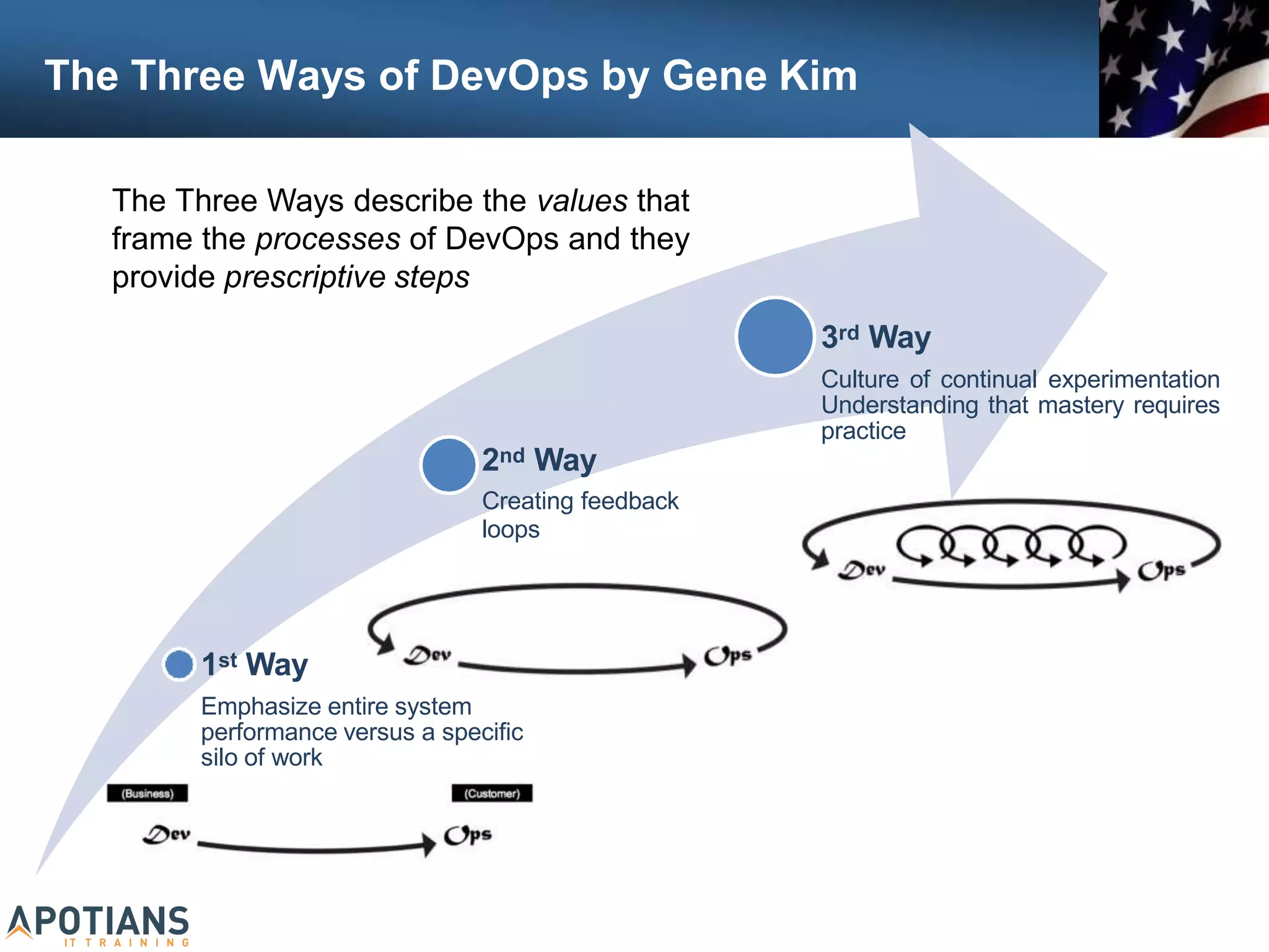 1st Way
Emphasize entire system
performance versus a specific
silo of work
2nd Way
Creating feedback
loops
3rd Way
Culture of continual experimentation
Understanding that mastery requires
practice
The Three Ways of DevOps by Gene Kim
The Three Ways describe the values that
frame the processes of DevOps and they
provide prescriptive steps
 
