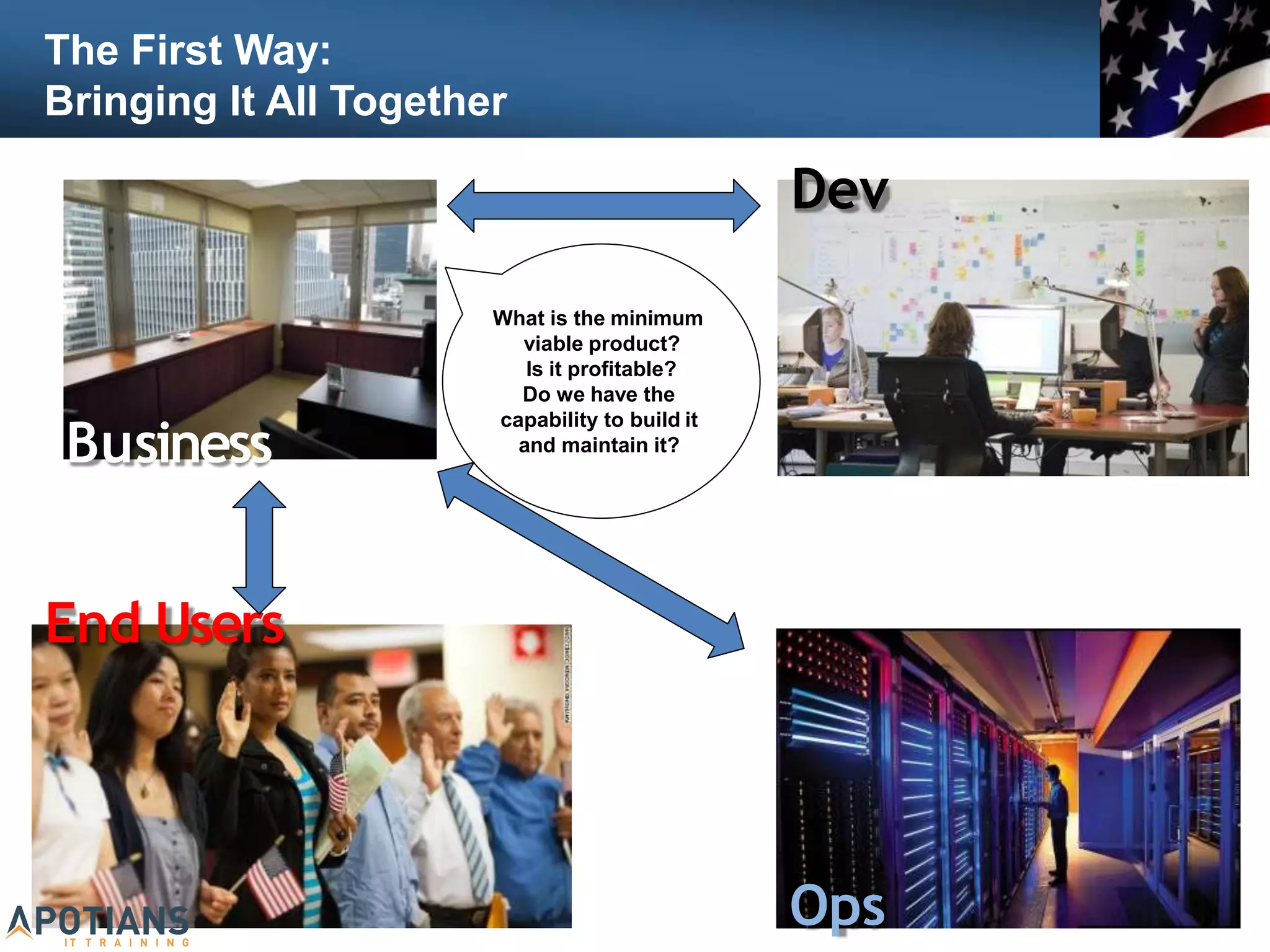 The First Way:
Bringing It All Together
40
Business
Dev
End Users
Ops
What is the minimum
viable product?
Is it profitable?
Do we have the
capability to build it
and maintain it?
 