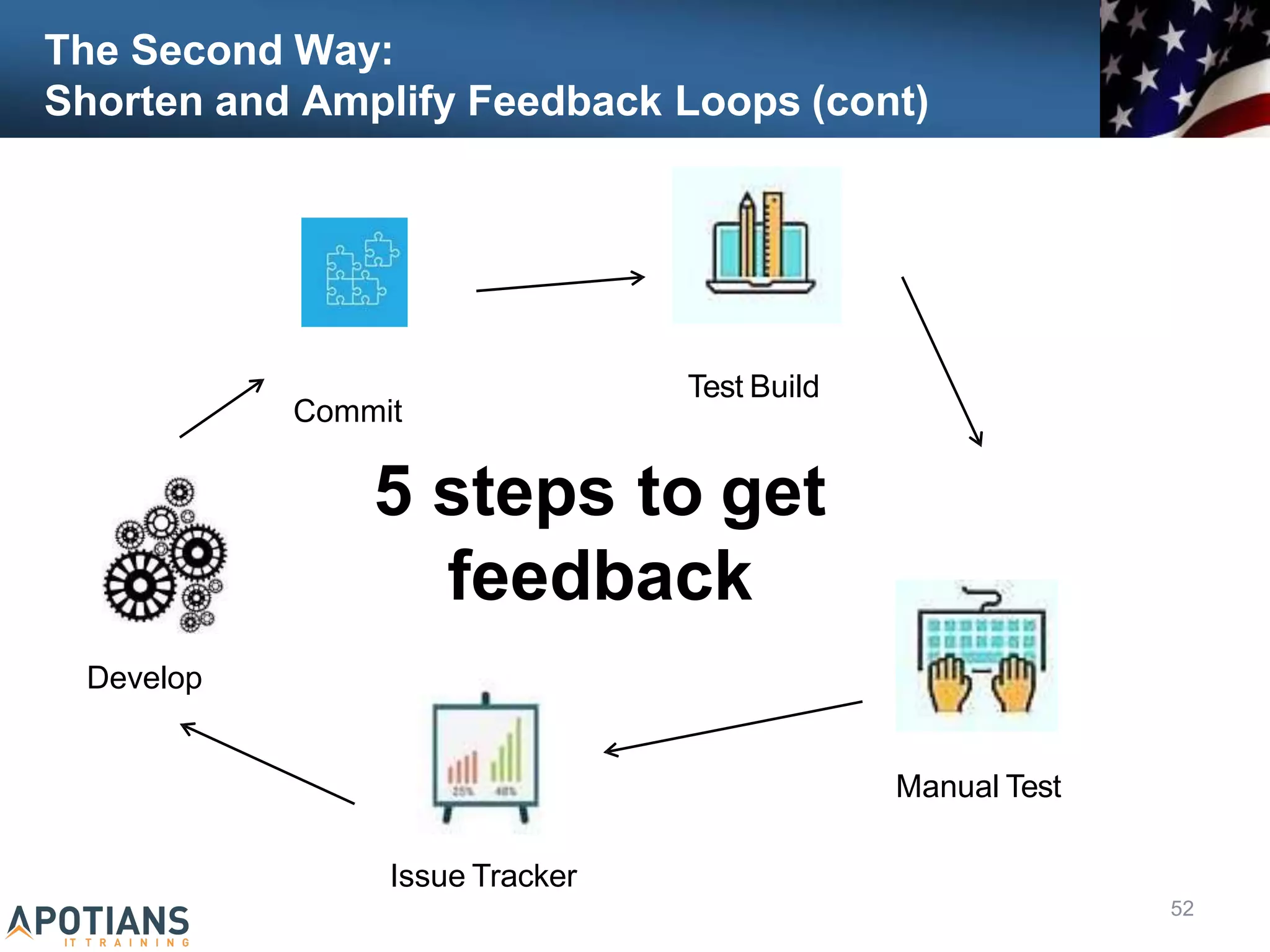 The Second Way:
Shorten and Amplify Feedback Loops (cont)
52
Develop
Commit
Test Build
Manual Test
Issue Tracker
5 steps to get
feedback
 