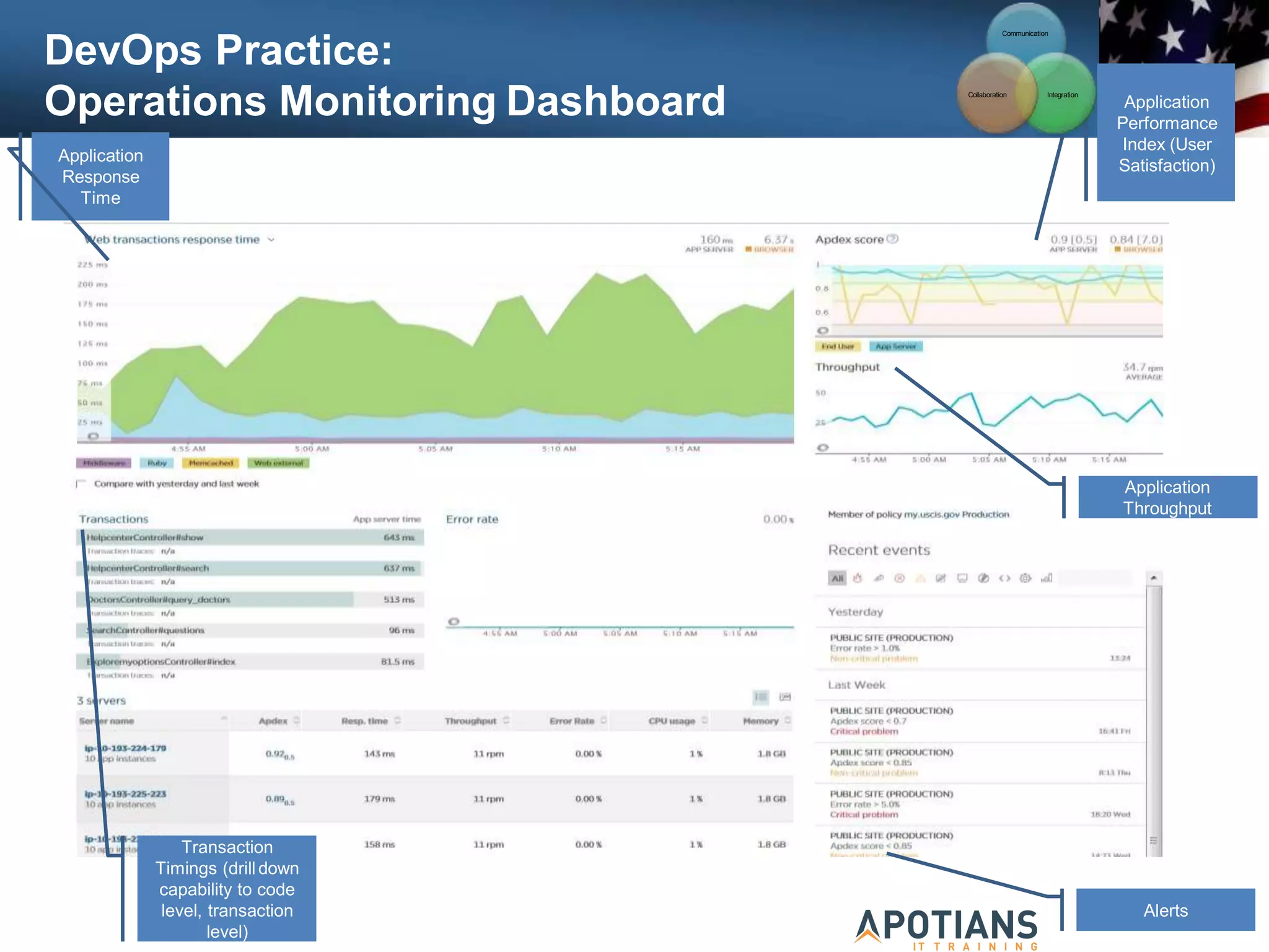 DevOps Practice:
Operations Monitoring Dashboard
Application
Response
Time
Application
Performance
Index (User
Satisfaction)
Application
Throughput
Alerts
Transaction
Timings (drill down
capability to code
level, transaction
level)
Communication
Integration
Collaboration
 