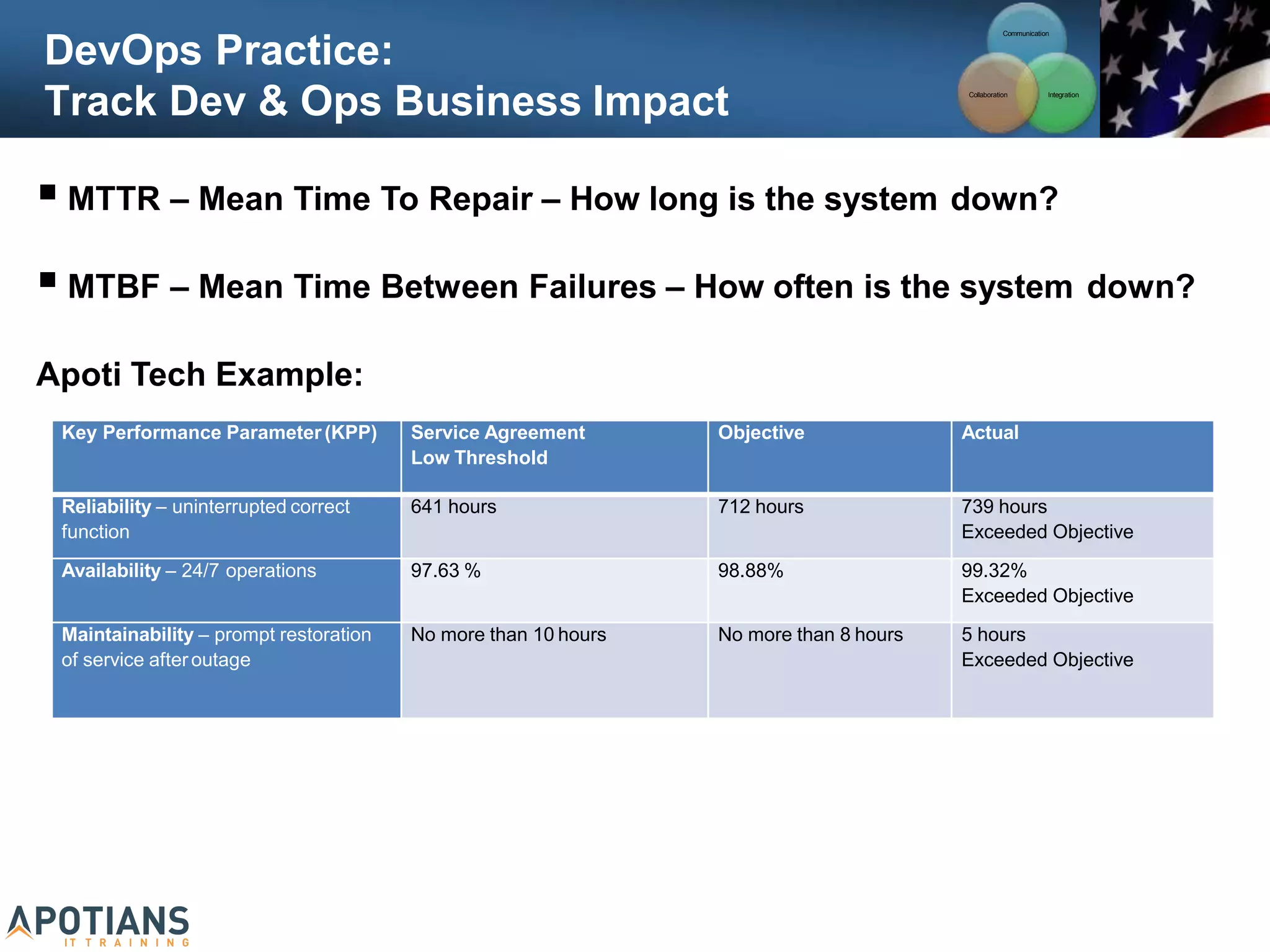 DevOps Practice:
Track Dev & Ops Business Impact
 MTTR – Mean Time To Repair – How long is the system down?
 MTBF – Mean Time Between Failures – How often is the system down?
Apoti Tech Example:
Key Performance Parameter(KPP) Service Agreement
Low Threshold
Objective Actual
Reliability – uninterrupted correct
function
641 hours 712 hours 739 hours
Exceeded Objective
Availability – 24/7 operations 97.63 % 98.88% 99.32%
Exceeded Objective
Maintainability – prompt restoration
of service afteroutage
No more than 10 hours No more than 8 hours 5 hours
Exceeded Objective
Communication
Integration
Collaboration
 