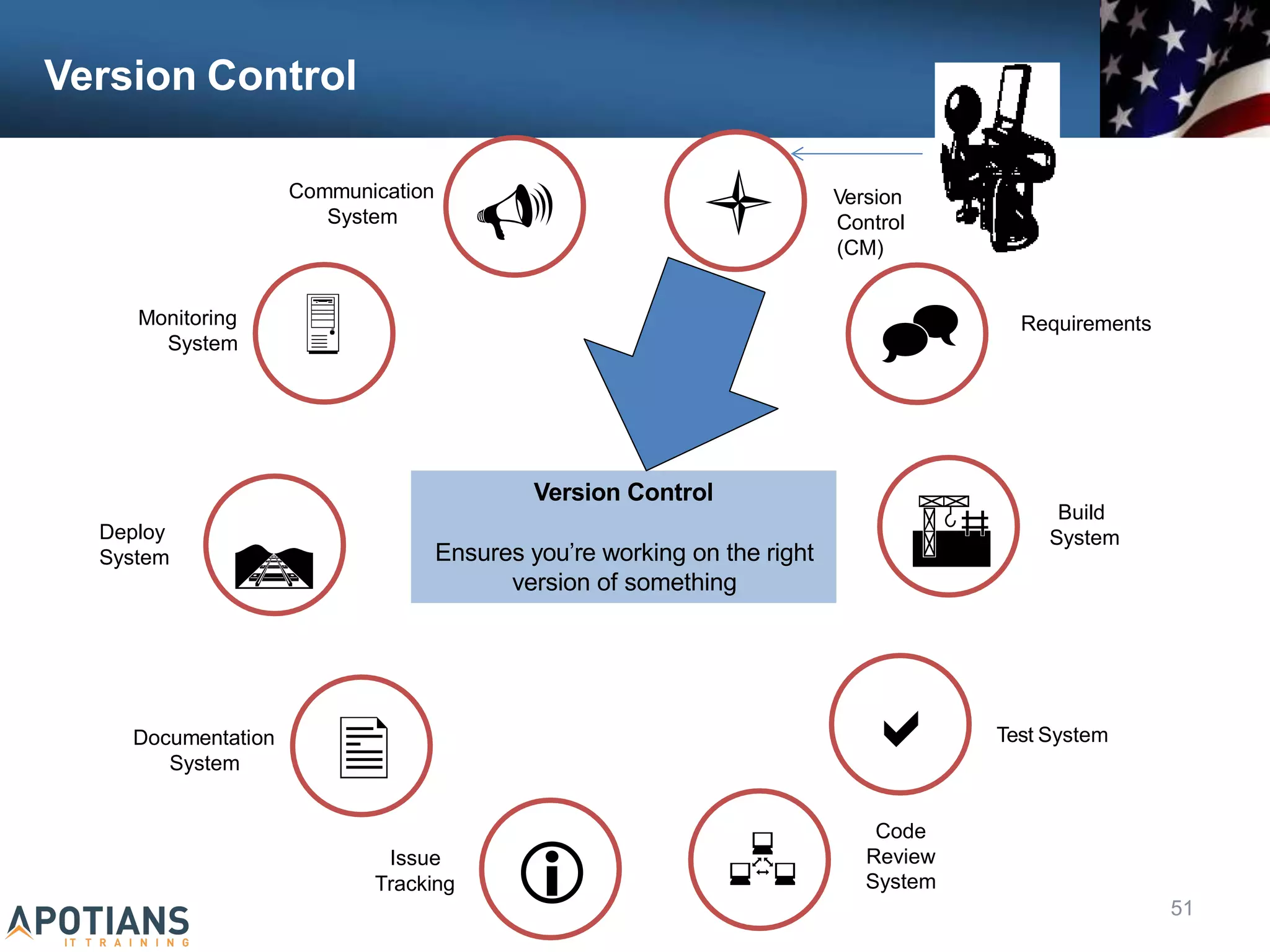 Version Control
Communication
System

Monitoring
System
Deploy
System

Issue

Documentation
System
 Version
Control
(CM)
 Requirements


Build
System

Code
Review
Test System

Version Control
Ensures you’re working on the right
version of something
 System
Tracking
51
 