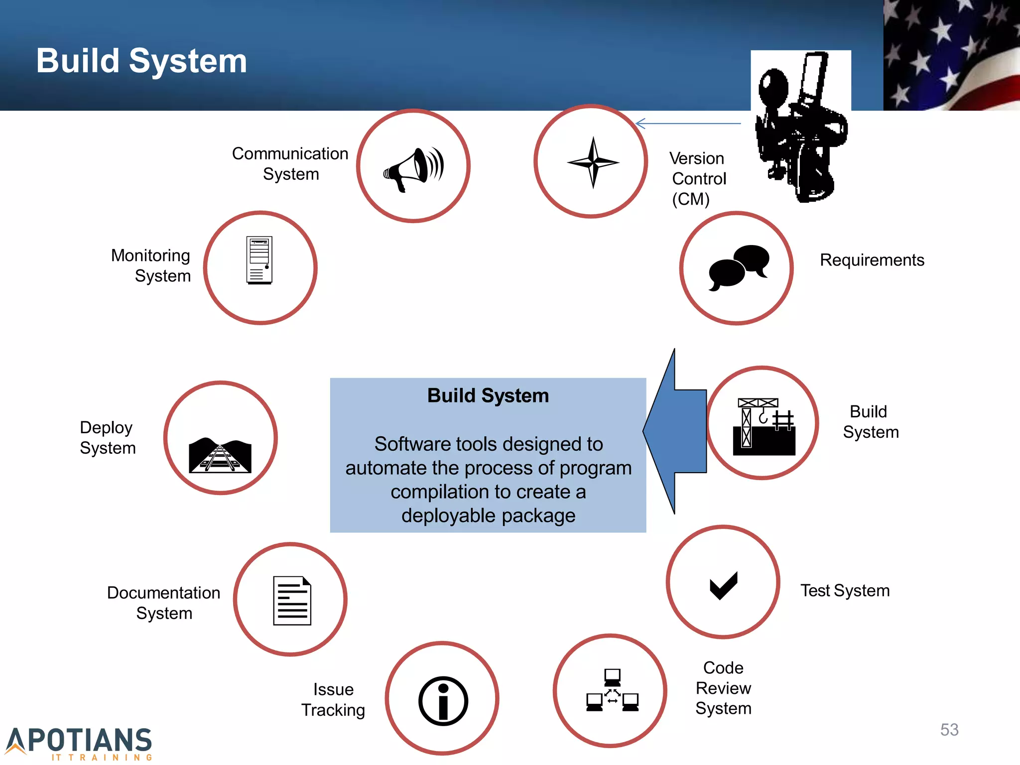 Build System
Communication
System

Monitoring
System
Deploy
System

Issue

Documentation
System
 Version
Control
(CM)
 Requirements


Build
System
Test System

Code
Review

Build System
Software tools designed to
automate the process of program
compilation to create a
deployable package
 System
Tracking
53
 