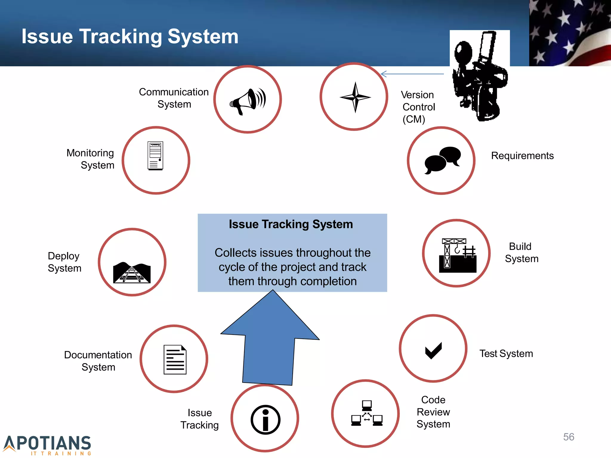 Issue Tracking System
Communication
System

Monitoring
System
Deploy
System

Issue

Documentation
System
 Version
Control
(CM)
 Requirements


Build
System

Code
Review
Test System

Issue Tracking System
Collects issues throughout the
cycle of the project and track
them through completion
 System
Tracking
56
 