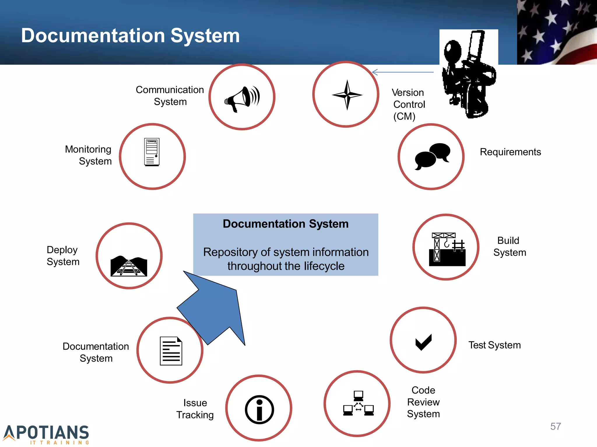 Documentation System
Communication
System

Monitoring
System
Deploy
System

Issue

Documentation
System
 Version
Control
(CM)
 Requirements


Build
System

Code
Review
Test System

Documentation System
Repository of system information
throughout the lifecycle
 System
Tracking
57
 