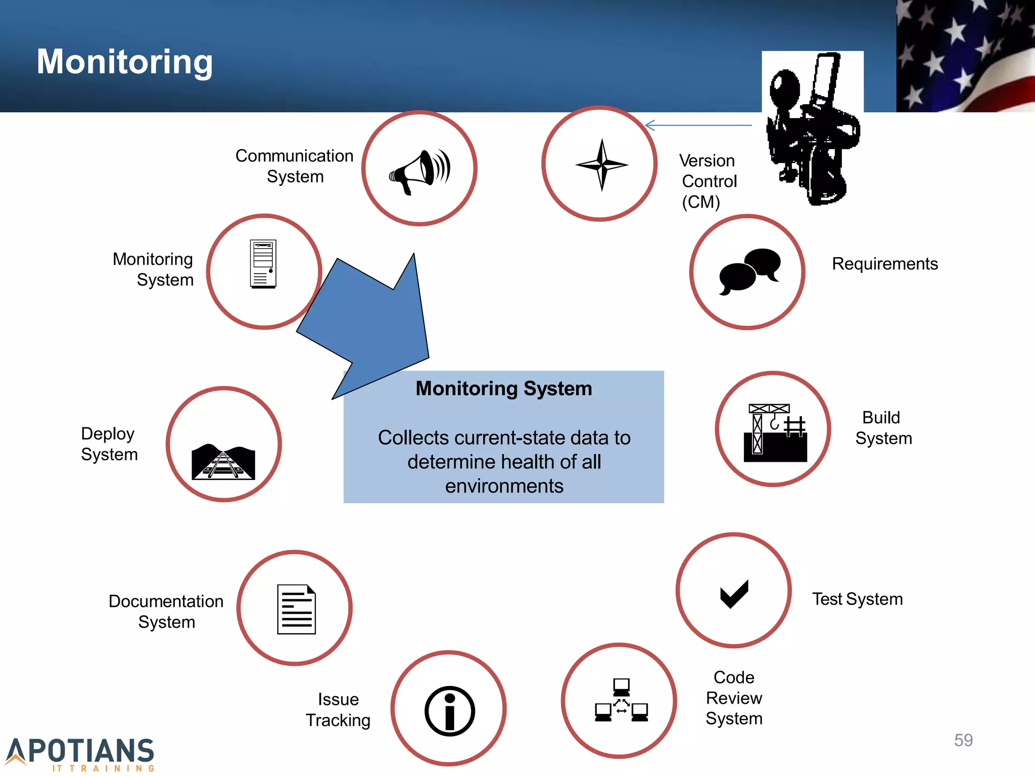 Monitoring
Communication
System

Monitoring
System
Deploy
System

Issue

Documentation
System
 Version
Control
(CM)
 Requirements


Build
System

Code
Review
Test System

Monitoring System
Collects current-state data to
determine health of all
environments
 System
Tracking
59
 