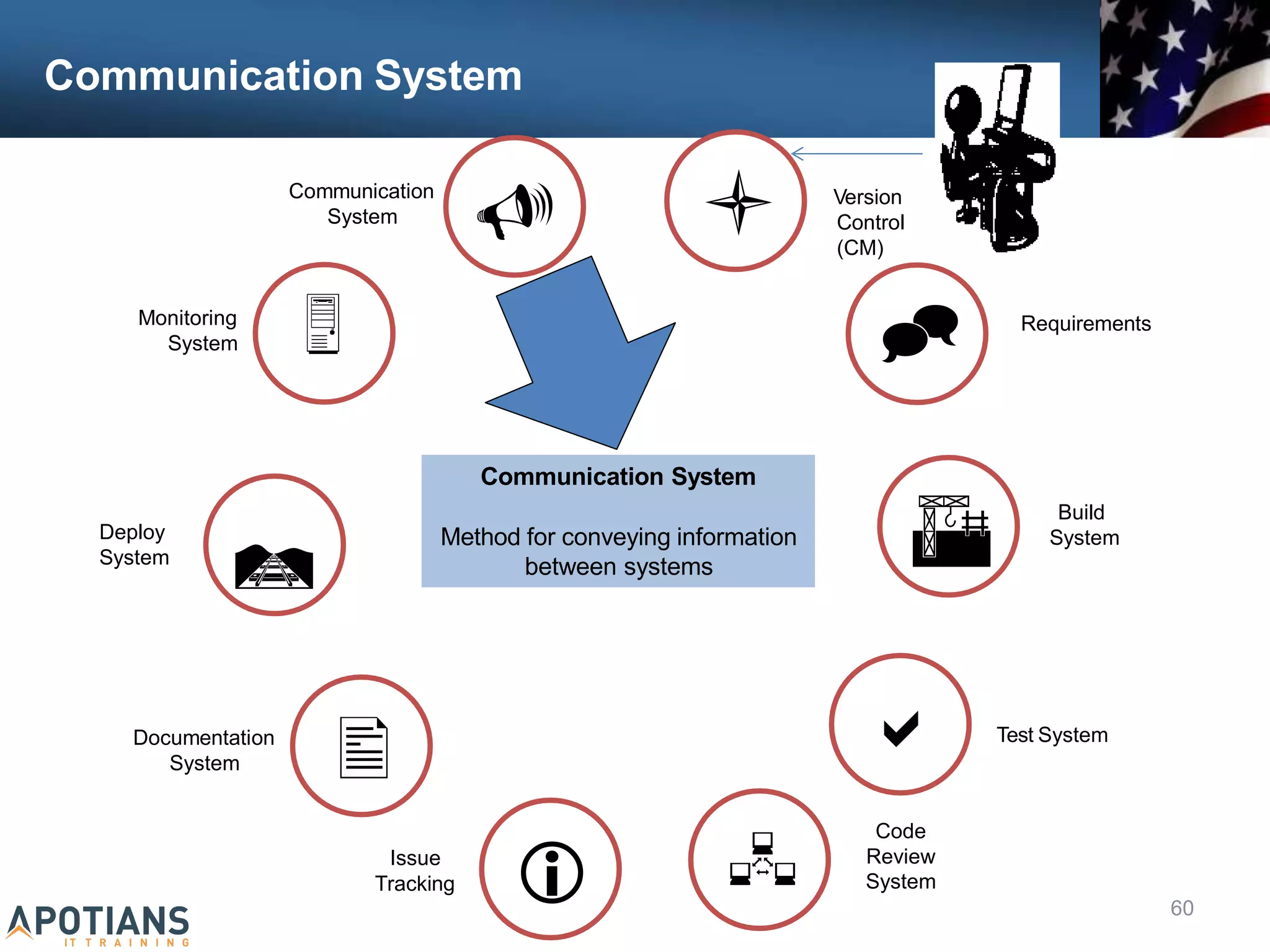 Communication System
Communication
System

Monitoring
System
Deploy
System

Issue

Documentation
System
 Version
Control
(CM)
 Requirements


Build
System

Code
Review
Test System

Communication System
Method for conveying information
between systems
 System
Tracking
60
 