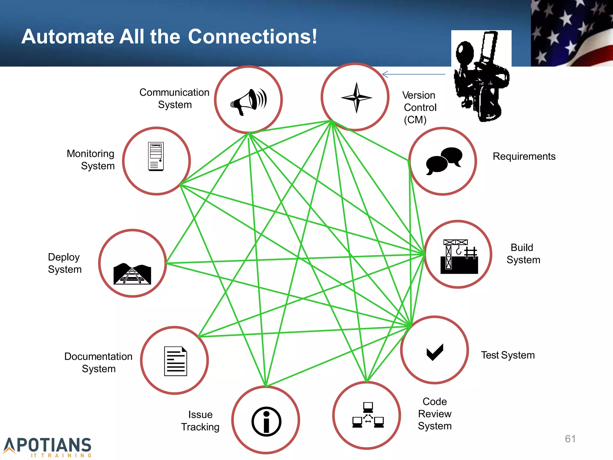 Automate All the Connections!
Communication
System

Monitoring
System
Deploy
System


Issue
Documentation
System
 Version
Control
(CM)
 Requirements


Build
System

Code
Review
Test System

 System
Tracking
61
 