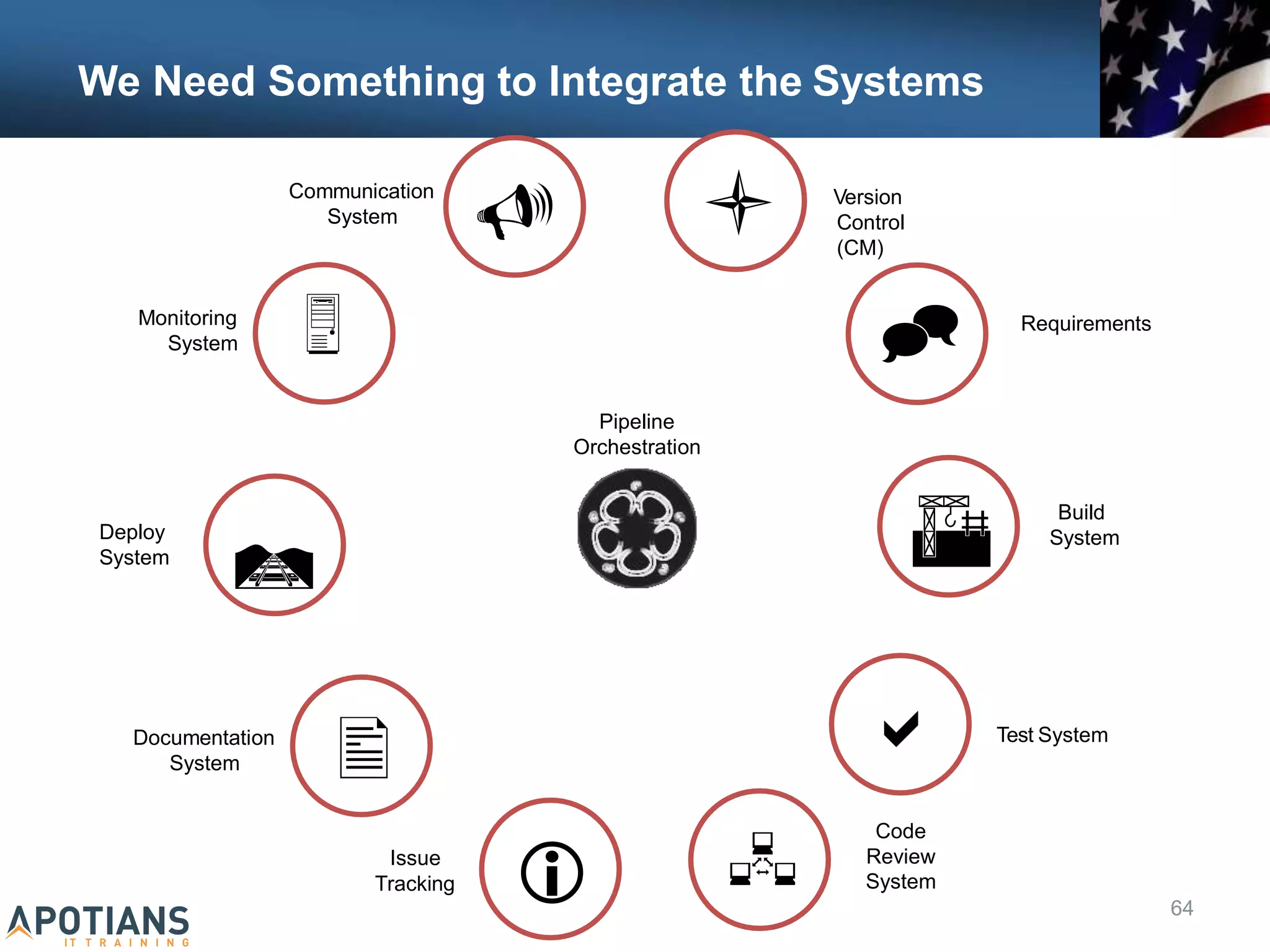 Communication
System

Monitoring
System
Deploy
System

Issue

Documentation
System
 Version
Control
(CM)
 Requirements


Build
System

Code
Review
Test System

Pipeline
Orchestration
We Need Something to Integrate the Systems
 System
Tracking
64
 