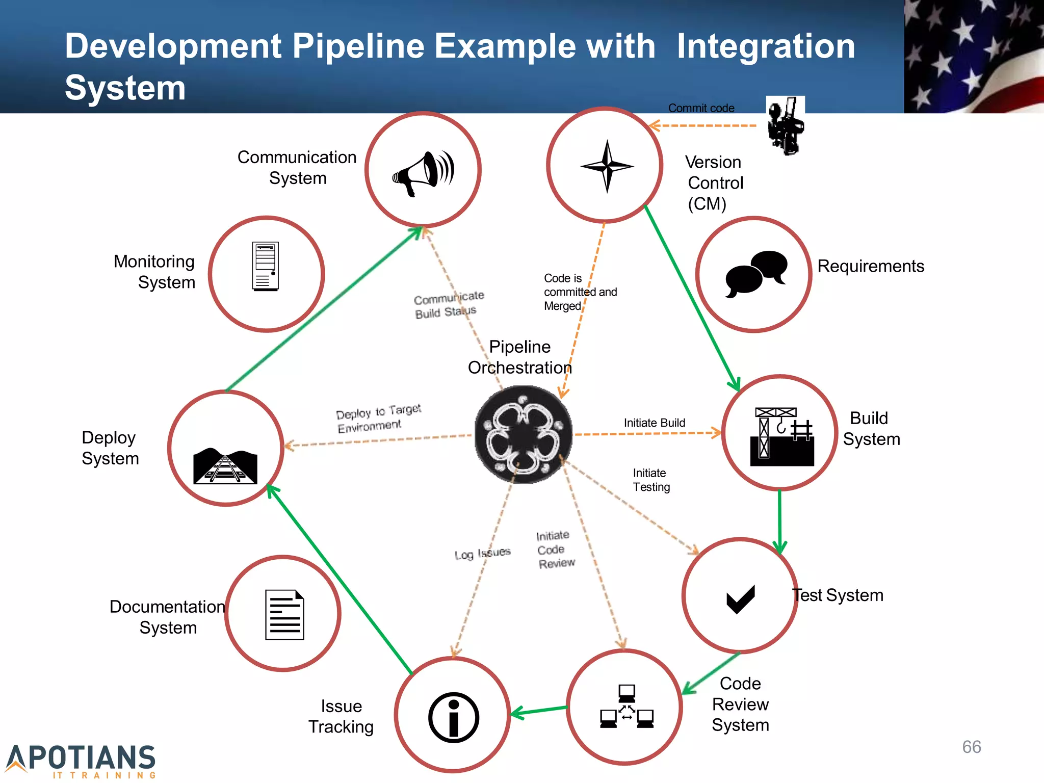Communication
System

Monitoring
System
Deploy
System


Documentation
System
Issue
 Version
Control
(CM)
 Requirements


Build
System
Test System

Code
Review

Code is
committed and
Merged
Initiate Build
Initiate
Testing
Development Pipeline Example with Integration
System Commit code
 System
Tracking
66
Pipeline
Orchestration
 