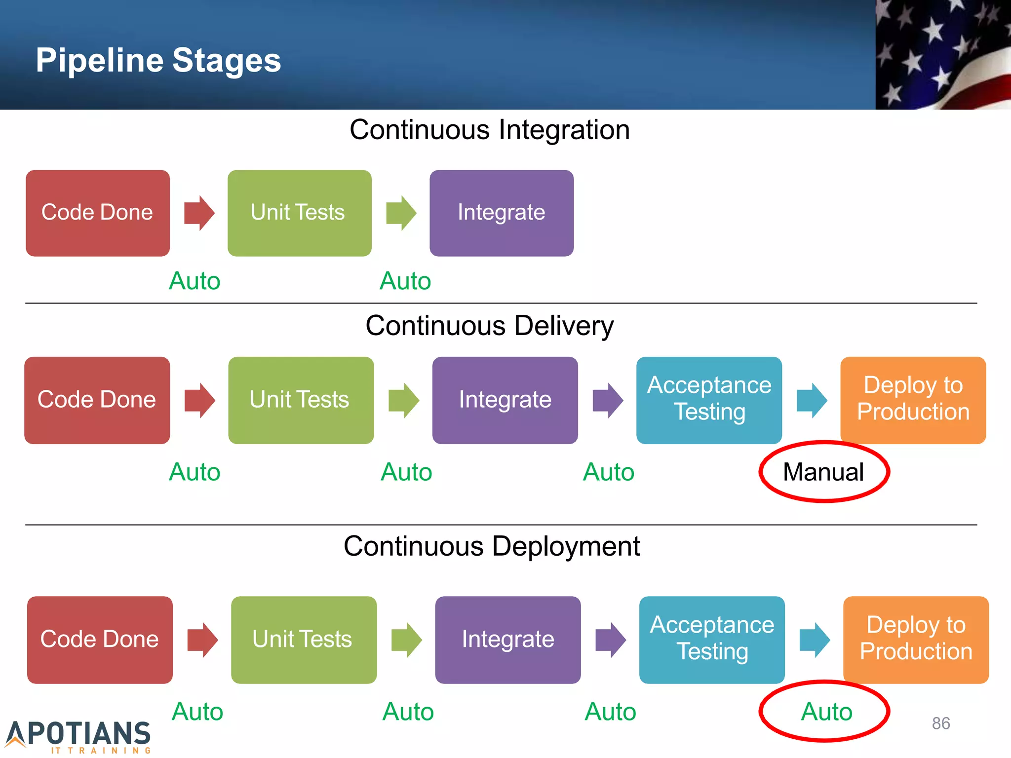 Pipeline Stages
Code Done Unit Tests Integrate
Acceptance
Testing
Deploy to
Production
86
Continuous Delivery
Auto Manual
Auto Auto
Continuous Deployment
Code Done Unit Tests Integrate
Acceptance
Testing
Deploy to
Production
Auto Auto Auto Auto
Code Done Unit Tests Integrate
Continuous Integration
Auto Auto
 