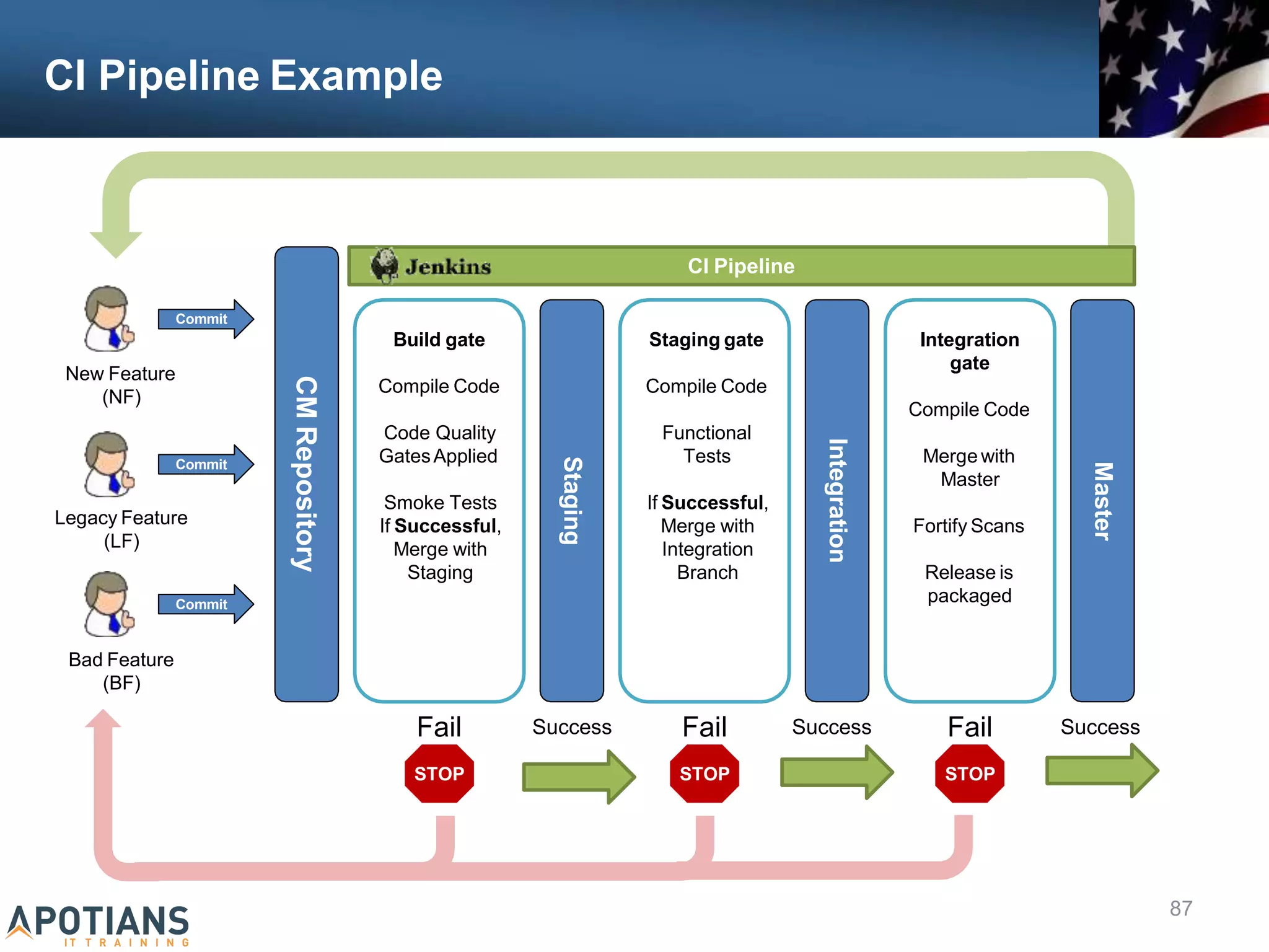 CI Pipeline Example
87
CI Pipeline
CM
Repository
Staging
Integration
Master
Fail
STOP
Fail
STOP
Fail
STOP
Success Success Success
Commit
Commit
Commit
New Feature
(NF)
Legacy Feature
(LF)
Bad Feature
(BF)
Build gate
Compile Code
Code Quality
GatesApplied
Smoke Tests
If Successful,
Merge with
Staging
Staging gate
Compile Code
Functional
Tests
If Successful,
Merge with
Integration
Branch
Integration
gate
Compile Code
Merge with
Master
Fortify Scans
Release is
packaged
 