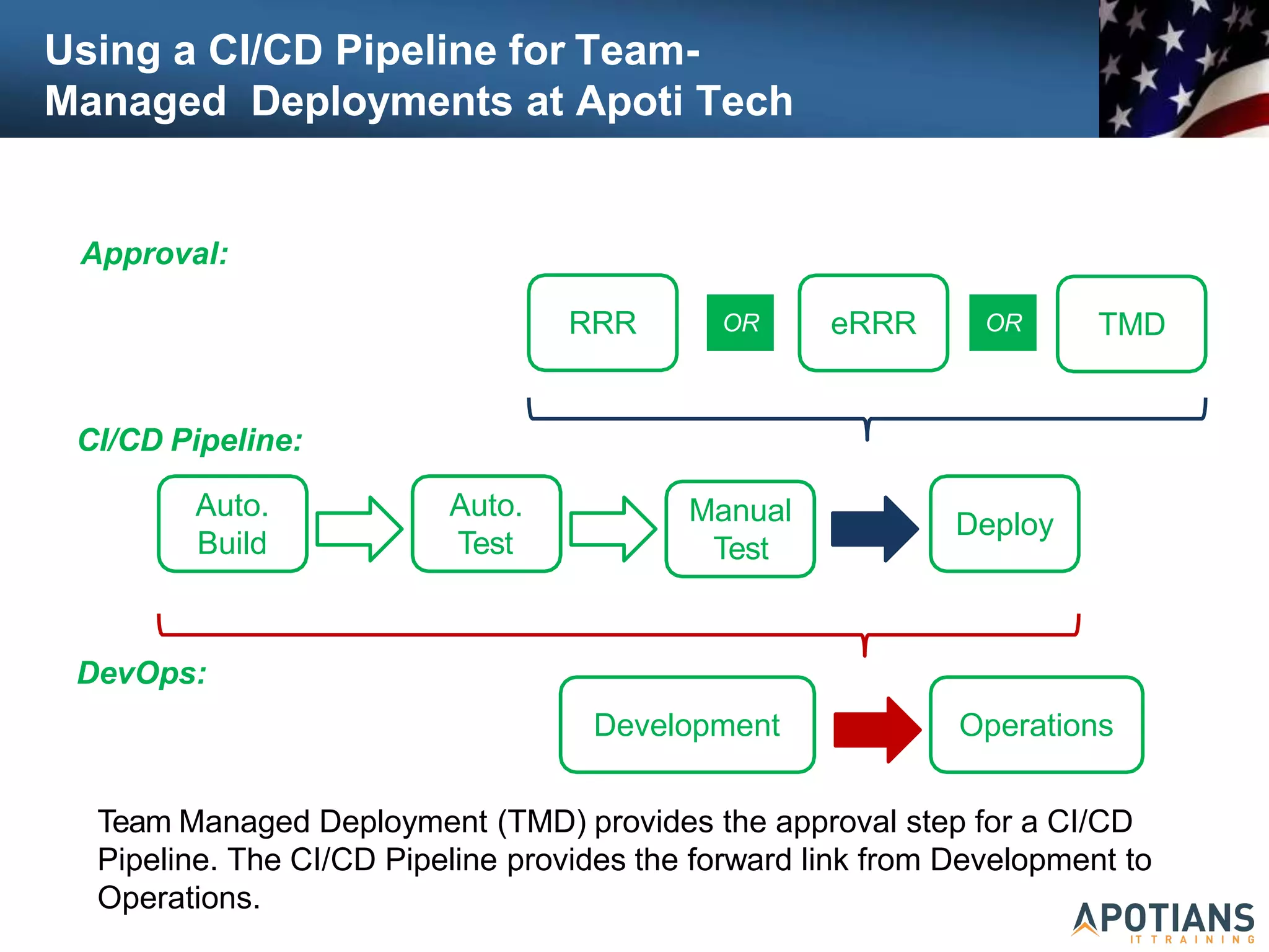 Using a CI/CD Pipeline for Team-
Managed Deployments at Apoti Tech
RRR eRRR TMD
Deploy
Manual
Test
Auto.
Test
Auto.
Build
OR
OR
Approval:
CI/CD Pipeline:
DevOps:
Development Operations
Team Managed Deployment (TMD) provides the approval step for a CI/CD
Pipeline. The CI/CD Pipeline provides the forward link from Development to
Operations.
 