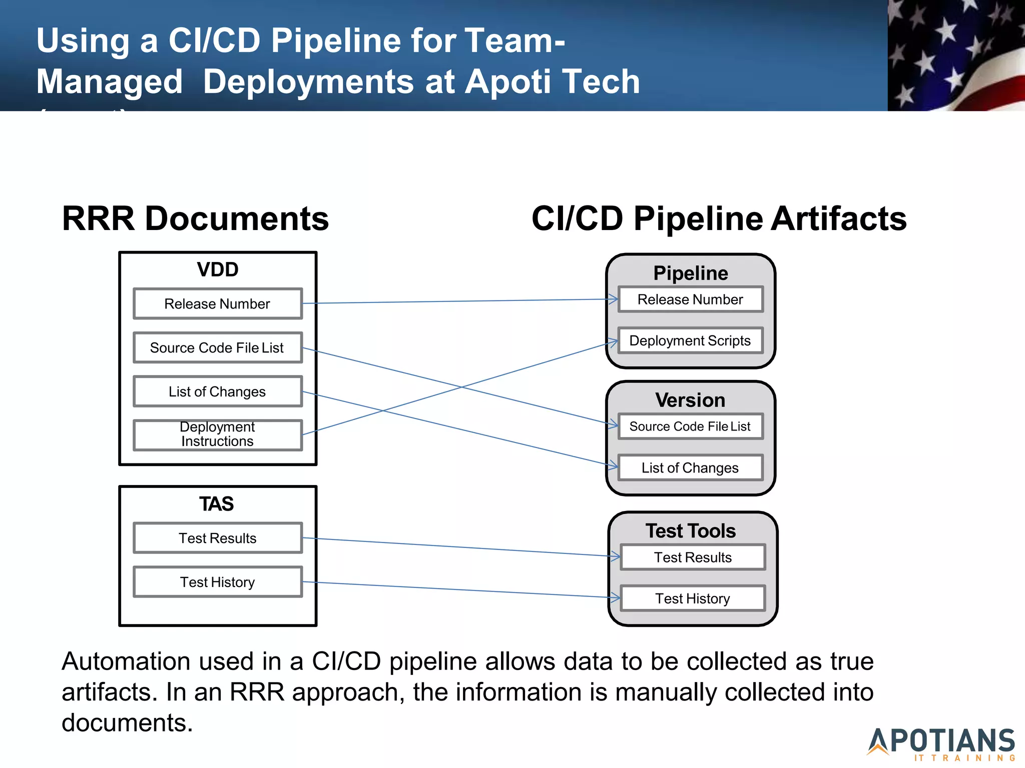 Using a CI/CD Pipeline for Team-
Managed Deployments at Apoti Tech
(cont)
RRR Documents
VDD
Release Number
Source Code File List
List of Changes
Deployment
Instructions
TAS
Test Results
Test History
CI/CD Pipeline Artifacts
Pipeline
Release Number
Deployment Scripts
Version
Control
Source Code File List
List of Changes
Test Tools
Test Results
Test History
Automation used in a CI/CD pipeline allows data to be collected as true
artifacts. In an RRR approach, the information is manually collected into
documents.
 