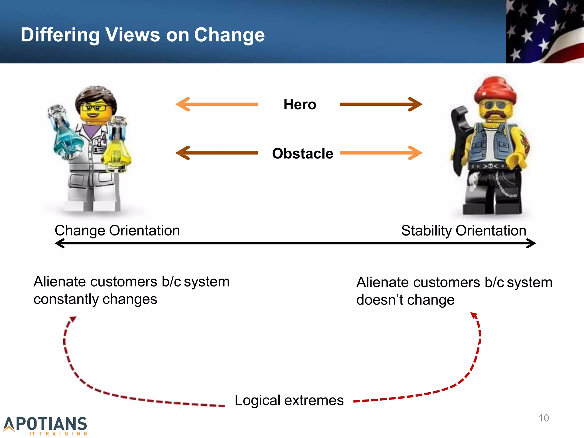 Differing Views on Change
10
Change Orientation Stability Orientation
Logical extremes
Alienate customers b/c system
doesn’t change
Alienate customers b/c system
constantly changes
Hero
Obstacle
 