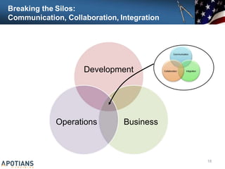 Breaking the Silos:
Communication, Collaboration, Integration
Communication
Integration
Collaboration
Development
Business
Operations
18
 