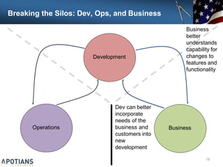 Breaking the Silos: Dev, Ops, and Business
Development
Business
Operations
Business
better
understands
capability for
changes to
features and
functionality
Dev can better
incorporate
needs of the
business and
customers into
new
development
19
 