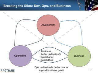 Breaking the Silos: Dev, Ops, and Business
21
Development
Business
Operations
Business
better understands
operational
capabilities
Ops understands better how to
support business goals
 