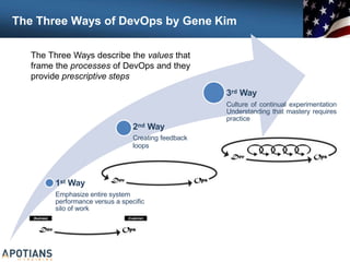1st Way
Emphasize entire system
performance versus a specific
silo of work
2nd Way
Creating feedback
loops
3rd Way
Culture of continual experimentation
Understanding that mastery requires
practice
The Three Ways of DevOps by Gene Kim
The Three Ways describe the values that
frame the processes of DevOps and they
provide prescriptive steps
 