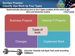 DevOps Practice:
Classify Ops Work by Four Types
Business Projects Internal IT Projects
Changes Unplanned Work
Types of
work
47
Systematically allocating time to the 4 types enables all the work to get
done and becomes routine
Communication
Integration
Collaboration
Exercise: Classify real Apoti Tech work according
to the
four types
 