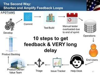 The Second Way:
Shorten and Amplify Feedback Loops
51
Develop
Commit
Test Build
Product Backlog
Issue Tracker
Manual tester
overloaded due
to end of sprint
Operations
End Users
Help Desk
Triage
Product Owner/
Value Team
10 steps to get
feedback & VERY long
delay
 
