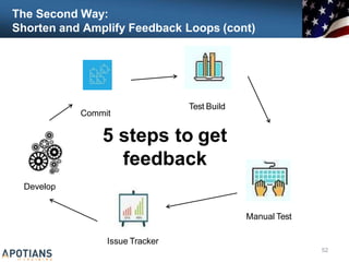 The Second Way:
Shorten and Amplify Feedback Loops (cont)
52
Develop
Commit
Test Build
Manual Test
Issue Tracker
5 steps to get
feedback
 