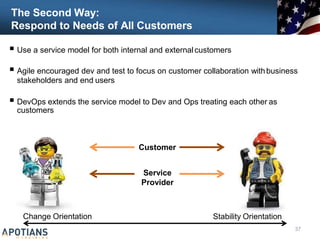 The Second Way:
Respond to Needs of All Customers
 Use a service model for both internal and externalcustomers
 Agile encouraged dev and test to focus on customer collaboration withbusiness
stakeholders and end users
 DevOps extends the service model to Dev and Ops treating each other as
customers
Change Orientation Stability Orientation
Customer
Service
Provider
37
 