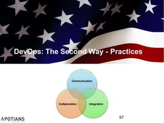 DevOps: The Second Way - Practices
57
Communication
Integration
Collaboration
 