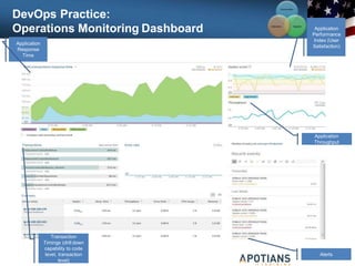 DevOps Practice:
Operations Monitoring Dashboard
Application
Response
Time
Application
Performance
Index (User
Satisfaction)
Application
Throughput
Alerts
Transaction
Timings (drill down
capability to code
level, transaction
level)
Communication
Integration
Collaboration
 