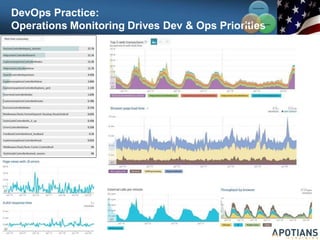 DevOps Practice:
Communication
Operations Monitoring Drives Dev & Ops PriorCo
i
llab
t
orati
i
on
es
Integration
 