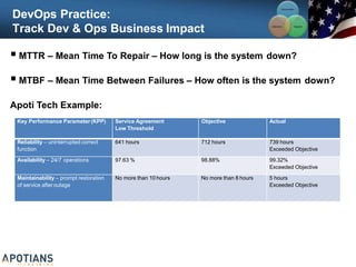 DevOps Practice:
Track Dev & Ops Business Impact
 MTTR – Mean Time To Repair – How long is the system down?
 MTBF – Mean Time Between Failures – How often is the system down?
Apoti Tech Example:
Key Performance Parameter(KPP) Service Agreement
Low Threshold
Objective Actual
Reliability – uninterrupted correct
function
641 hours 712 hours 739 hours
Exceeded Objective
Availability – 24/7 operations 97.63 % 98.88% 99.32%
Exceeded Objective
Maintainability – prompt restoration
of service afteroutage
No more than 10 hours No more than 8 hours 5 hours
Exceeded Objective
Communication
Integration
Collaboration
 