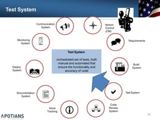 Test System
Communication
System

Monitoring
System
Deploy
System

Documentation
System 
Issue
 Version
Control
(CM)
 Requirements


Build
System
Test System

Code
Review

Test System
orchestrated set of tests, both
manual and automated that
ensure the functionality and
accuracy of code
 System
Tracking
54
 