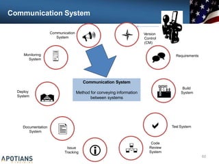 Communication System
Communication
System

Monitoring
System
Deploy
System

Issue

Documentation
System
 Version
Control
(CM)
 Requirements


Build
System

Code
Review
Test System

Communication System
Method for conveying information
between systems
 System
Tracking
60
 