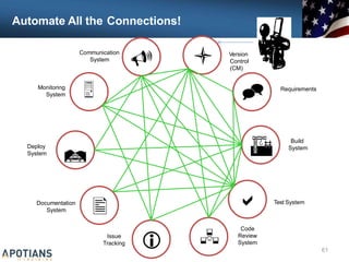 Automate All the Connections!
Communication
System

Monitoring
System
Deploy
System


Issue
Documentation
System
 Version
Control
(CM)
 Requirements


Build
System

Code
Review
Test System

 System
Tracking
61
 