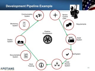 Communication
System

Monitoring
System
Deploy
System


Documentation
System
Issue
 Version
Control
(CM)
 Requirements


Build
System
Test System

Code
Review

Pipeline
Orchestration
Development Pipeline Example
 System
Tracking
65
 