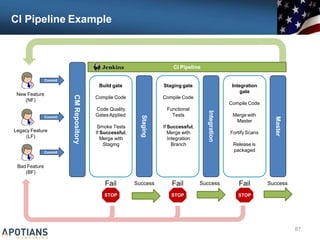 CI Pipeline Example
87
CI Pipeline
CM
Repository
Staging
Integration
Master
Fail
STOP
Fail
STOP
Fail
STOP
Success Success Success
Commit
Commit
Commit
New Feature
(NF)
Legacy Feature
(LF)
Bad Feature
(BF)
Build gate
Compile Code
Code Quality
GatesApplied
Smoke Tests
If Successful,
Merge with
Staging
Staging gate
Compile Code
Functional
Tests
If Successful,
Merge with
Integration
Branch
Integration
gate
Compile Code
Merge with
Master
Fortify Scans
Release is
packaged
 