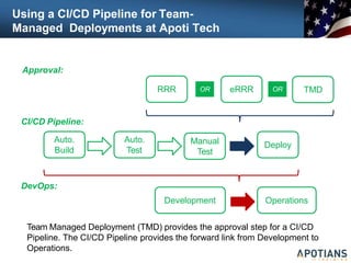 Using a CI/CD Pipeline for Team-
Managed Deployments at Apoti Tech
RRR eRRR TMD
Deploy
Manual
Test
Auto.
Test
Auto.
Build
OR
OR
Approval:
CI/CD Pipeline:
DevOps:
Development Operations
Team Managed Deployment (TMD) provides the approval step for a CI/CD
Pipeline. The CI/CD Pipeline provides the forward link from Development to
Operations.
 